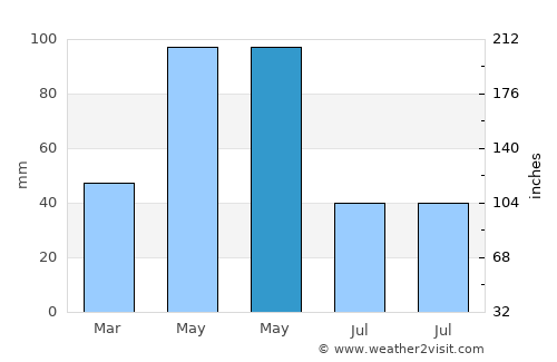 Askyaran average rain in May