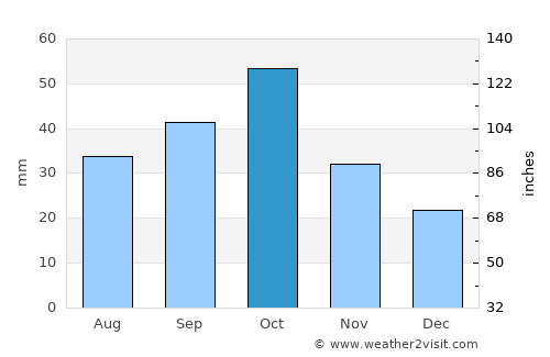 Askyaran average rain in October