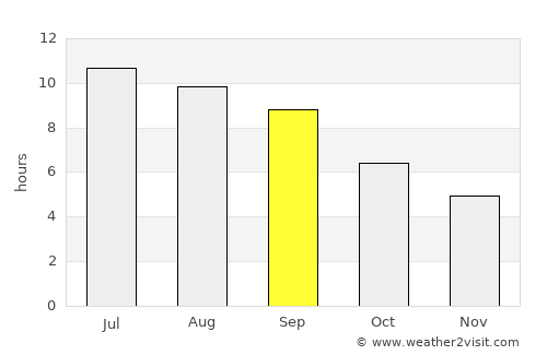 Askyaran average rain in September