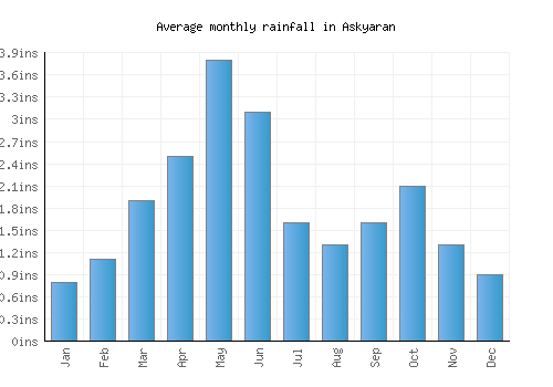Askyaran monthly rainfall chart (inches)