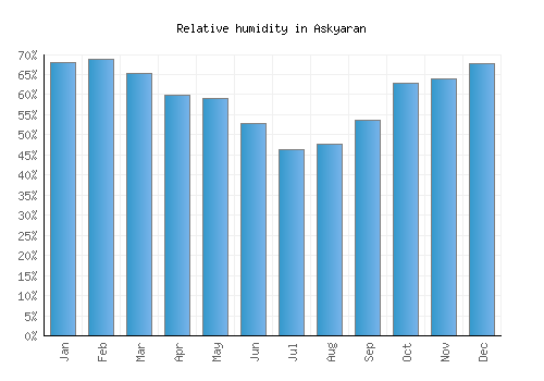 Askyaran relative humidity averages