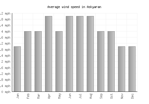 Askyaran average winspeed by month (mph)