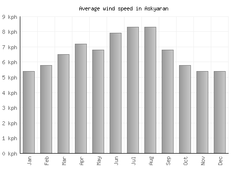 Askyaran average winspeed by month (km/h)