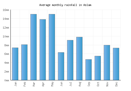 Aslam monthly rainfall chart (mm)