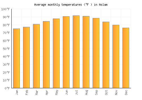 Aslam average temperature chart (Fahrenheit)