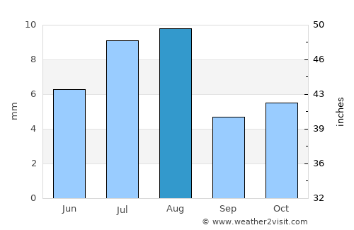 Aslam average rain in August