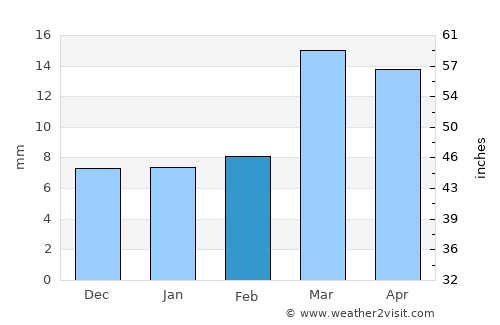 Aslam average rain in February