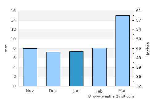 Aslam average rain in January