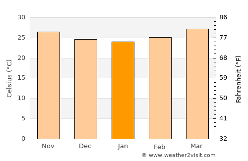 Aslam average temperature in January
