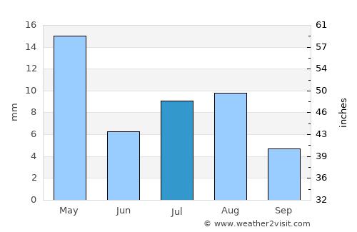 Aslam average rain in July