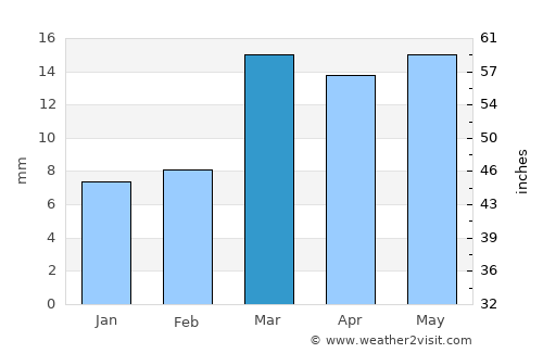 Aslam average rain in March