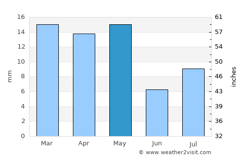 Aslam average rain in May