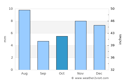 Aslam average rain in October