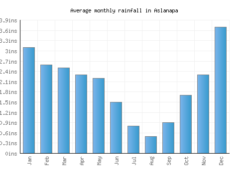 Aslanapa monthly rainfall chart (inches)