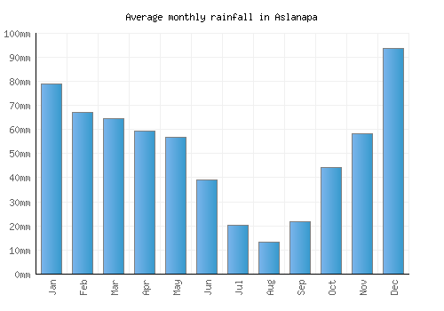 Aslanapa monthly rainfall chart (mm)