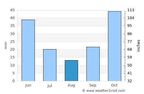 Aslanapa average rain in August