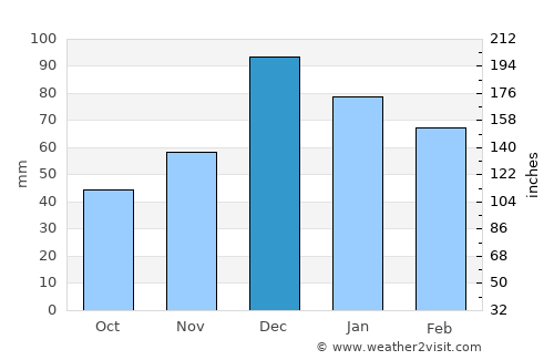 Aslanapa average rain in December