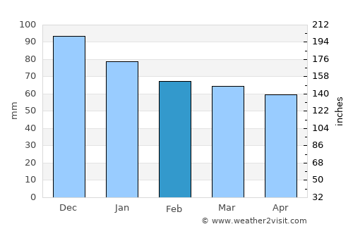 Aslanapa average rain in February