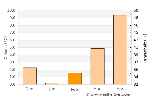 Aslanapa average temperature in February