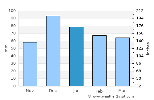 Aslanapa average rain in January