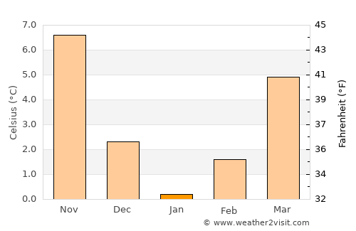 Aslanapa average temperature in January