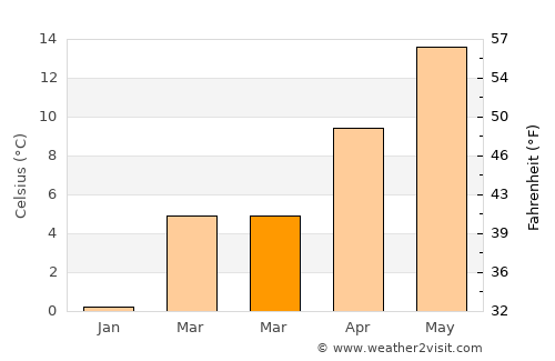 Aslanapa average temperature in March