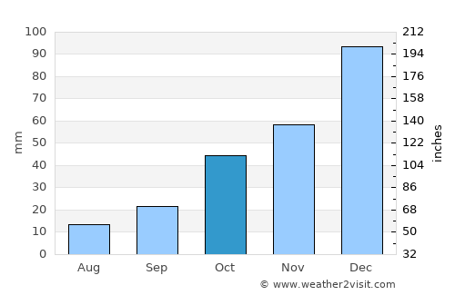 Aslanapa average rain in October