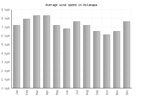 Aslanapa average winspeed by month (km/h)
