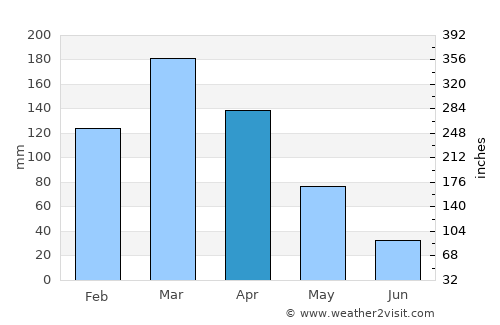 Āsmār average rain in April