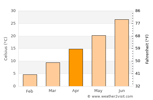 Āsmār average temperature in April