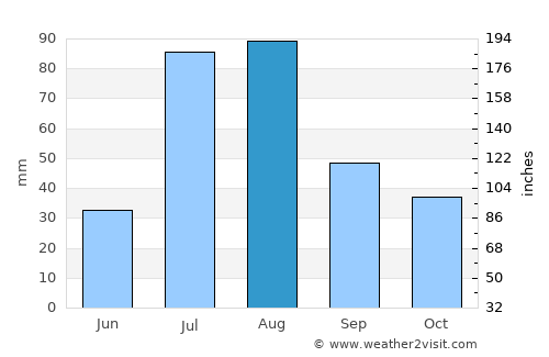 Āsmār average rain in August