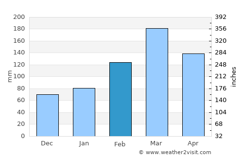 Āsmār average rain in February