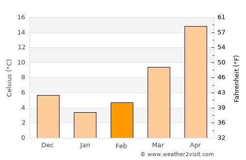 Āsmār average temperature in February