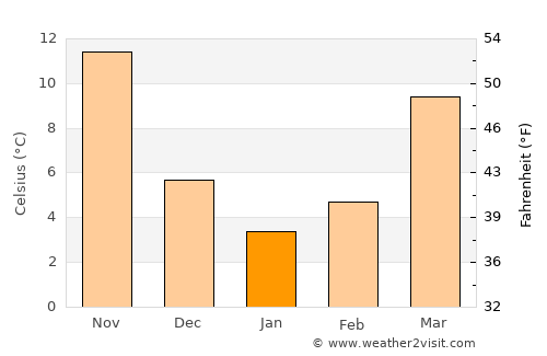 Āsmār average temperature in January