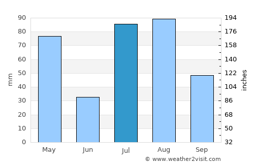 Āsmār average rain in July