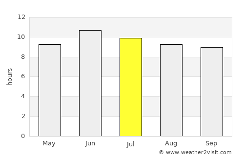 Āsmār average rain in July