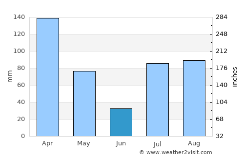 Āsmār average rain in June