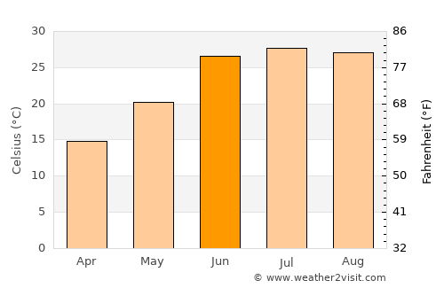 Āsmār average temperature in June