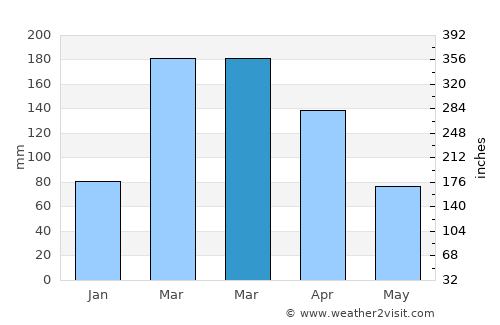 Āsmār average rain in March