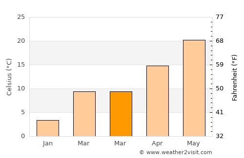 Āsmār average temperature in March