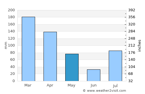 Āsmār average rain in May