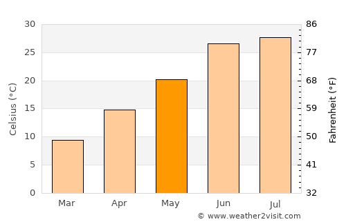 Āsmār average temperature in May