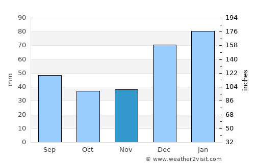 Āsmār average rain in November