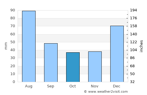 Āsmār average rain in October