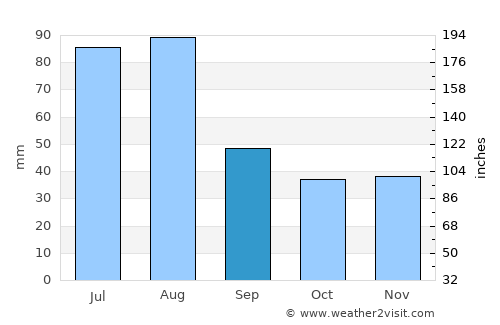 Āsmār average rain in September