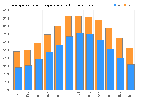Āsmār average minimum / maximum temperatures (Fahrenheit)