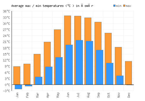 Āsmār average minimum / maximum temperatures (Celsius)