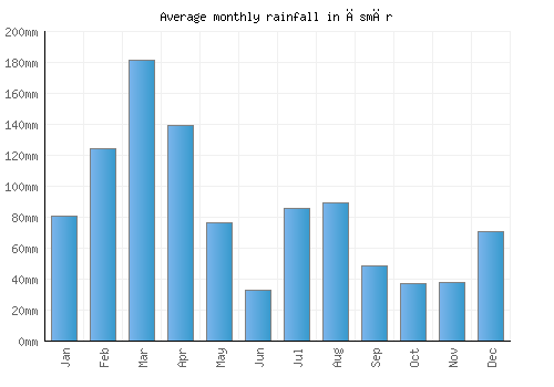 Āsmār monthly rainfall chart (mm)