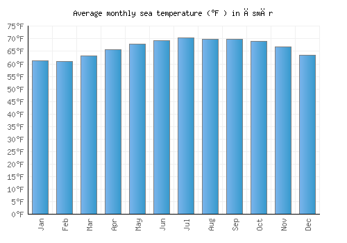 Āsmār average sea temperature chart (Fahrenheit)