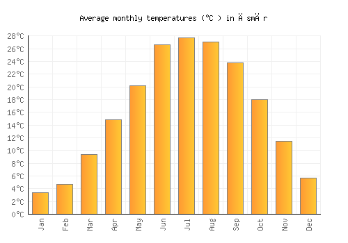 Āsmār average temperature chart (Celsius)